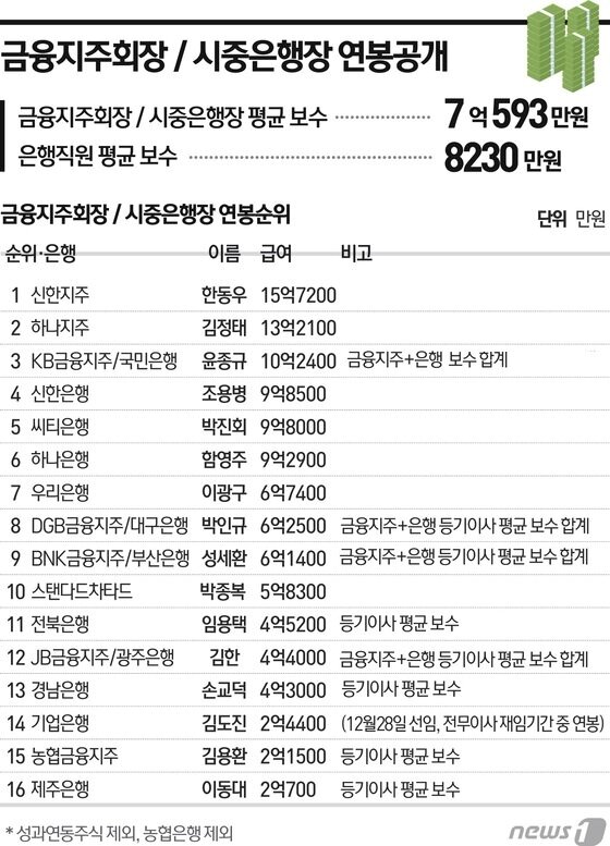 본문 이미지 - ⓒ 국내은행 2016년 행장 연봉