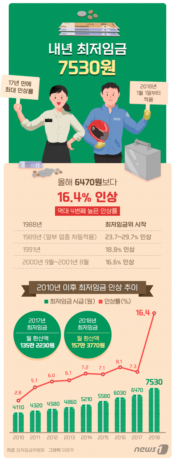 [그래픽뉴스] 내년 최저임금 7530원 16.4%↑…17년만에 최대 인상률