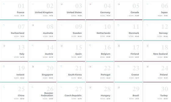 본문 이미지 - 소프트파워 순위 (출처:포틀랜드커뮤니케이션스 갈무리)