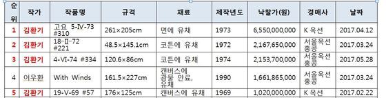본문 이미지 - 상반기 국내 경매 낙찰가 톱5. (한국미술시가감정협회 제공)