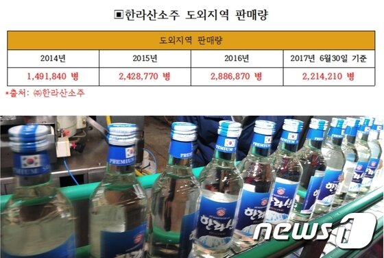 본문 이미지 - 제주 한라산소주의 도외 판매량 추이. ⓒ News1