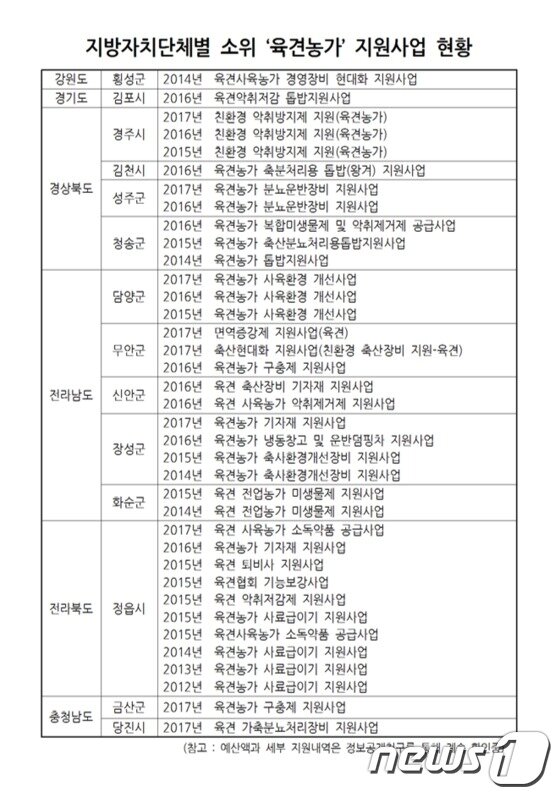 본문 이미지 - 지자체별 식용견 농장 지원 현황.(자료 카라 제공)ⓒ News1