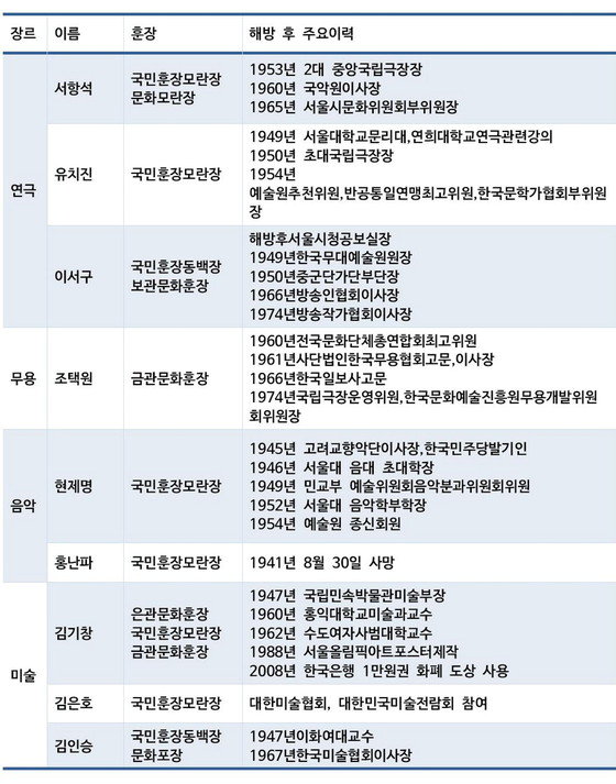 본문 이미지 - 대한민국 훈장을 받은 친일 파 예술인 명단.  반민규명위와 민족문화연구소 조사 정리. ⓒ News1
