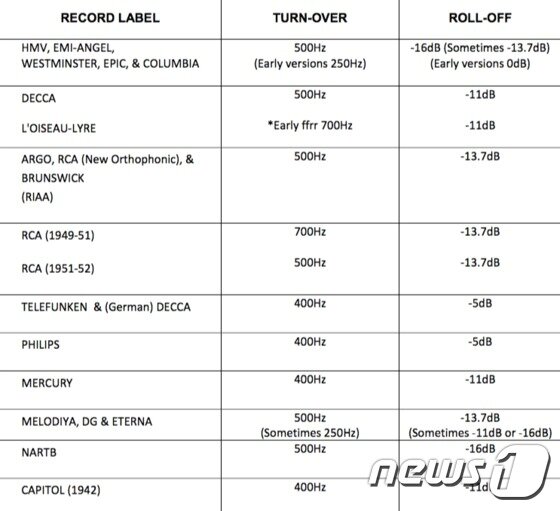 본문 이미지 - 각 레코드사의 턴오버 주파수와 롤오프 감쇄량을 나타낸 표. ⓒ News1