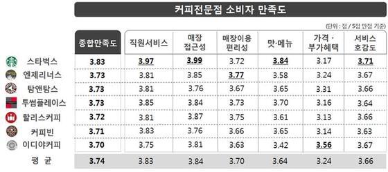 본문 이미지 - 커피전문점 소비자 만족도 조사 결과 ⓒ News1