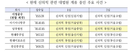 본문 이미지 - 자료 ;  이승길 아주대 법학전문대학원교수(21일 바른사회시민회의 주최 정책토론회 자료) ⓒ News1