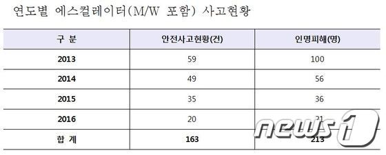 본문 이미지 - ⓒ News1