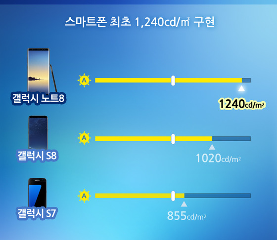 '삼성 갤럭시노트8' 디스플레이 밝기 비교.(삼성디스플레이 제공) © News1