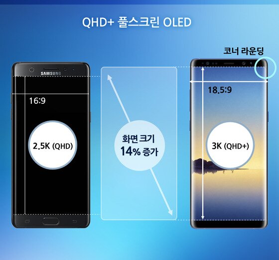 본문 이미지 - '삼성 갤럭시노트8' 디스플레이 해상도 비교.(삼성디스플레이 제공) ⓒ News1
