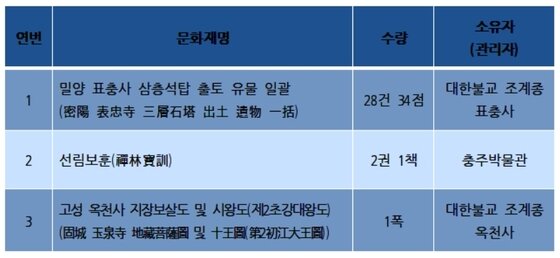 본문 이미지 - 지정유물 목록. 문화재청 제공 ⓒ News1