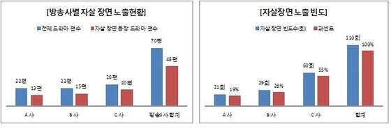 본문 이미지 - 지상파 3사 드라마 자살장면 노출 현황. (교육부 제공) ⓒ News1