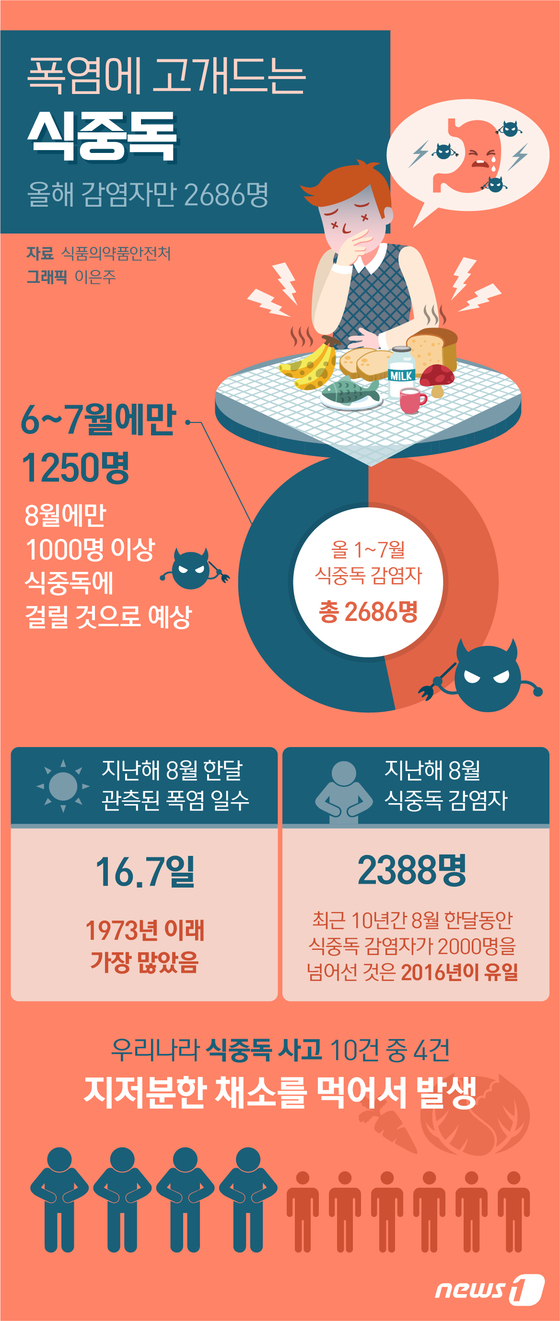 [그래픽뉴스] 폭염에 고개드는 \'식중독\'…올해 감염자만 2686명