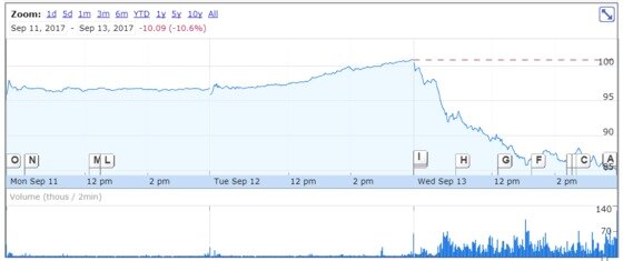 본문 이미지 - 지난 3일 아이로봇 주가 추이. ⓒ News1(출처: 구글파이낸스)