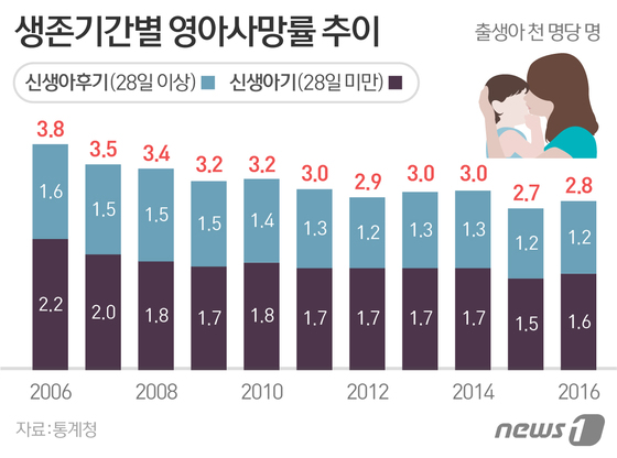 출산율 저조에 영아사망자 감소…치매사망자 10년새 2배 뉴스1