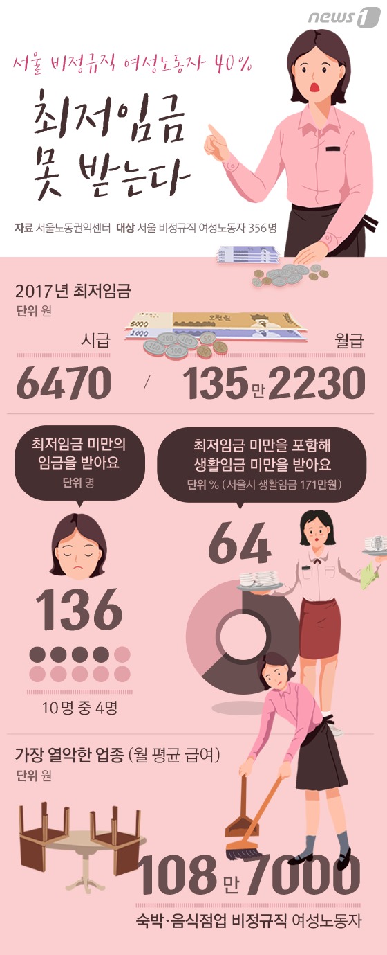 [그래픽뉴스] 서울 비정규직 여성노동자 40% 최저임금 미달