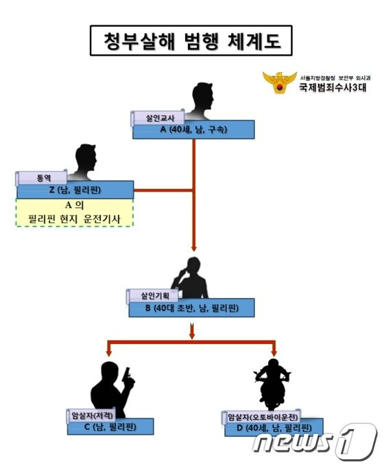 본문 이미지 - 필리핀 청부살해 범행 체계도(서울지방경찰청 국제범죄수사3대 제공)ⓒ News1