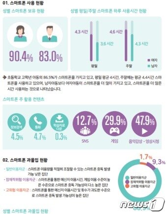 본문 이미지 - 초등학교 고학년 스마트폰 사용 실태 연구조사(굿네이버스 제공)ⓒ News1