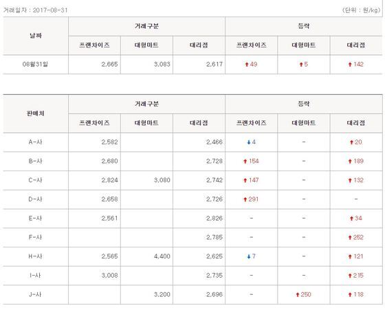 본문 이미지 - 7개 업체가 치킨 프랜차이즈에 납품한 7월 31일 기준 10호 생닭 가격. 최소 2561원에서 최대 3008원에 가격이 형성돼 있다.