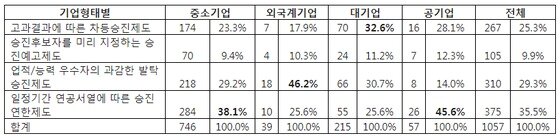 본문 이미지 - 승진제도 관련 설문조사 결과.(잡코리아 제공) ⓒ News1