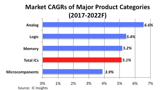 2017~2022년 주요 반도체 제품의 시장 성장 전망추이(자료=IC인사이츠) © News1