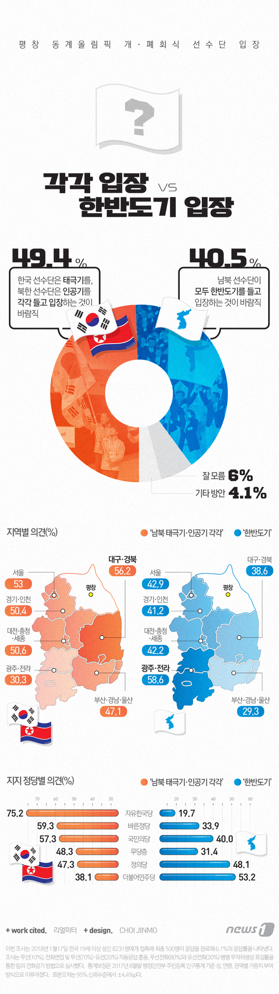 [그래픽뉴스]평창 \'한반도기 입장\' 40.5% 각각 입장 49.4%