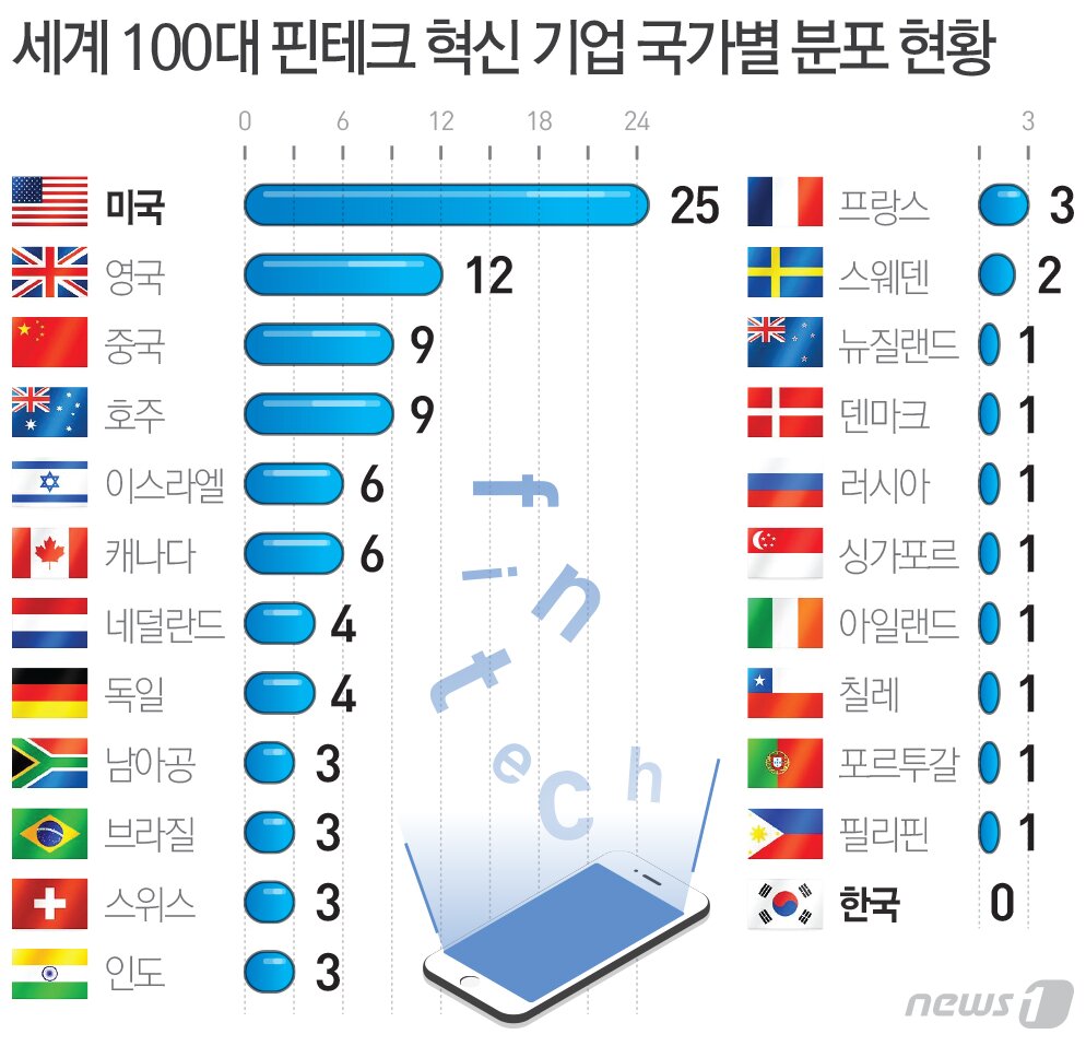 본문 이미지 - H2 Venture, KPMG가 발표한 '2016 세계 100대 핀테크 기업'현황. 2017년 같은 조사에선 한국 기업으로 유일하게 비바리퍼블리카(토스)가 35위에 이름을 올렸다.ⓒ News1 최진모 디자이너