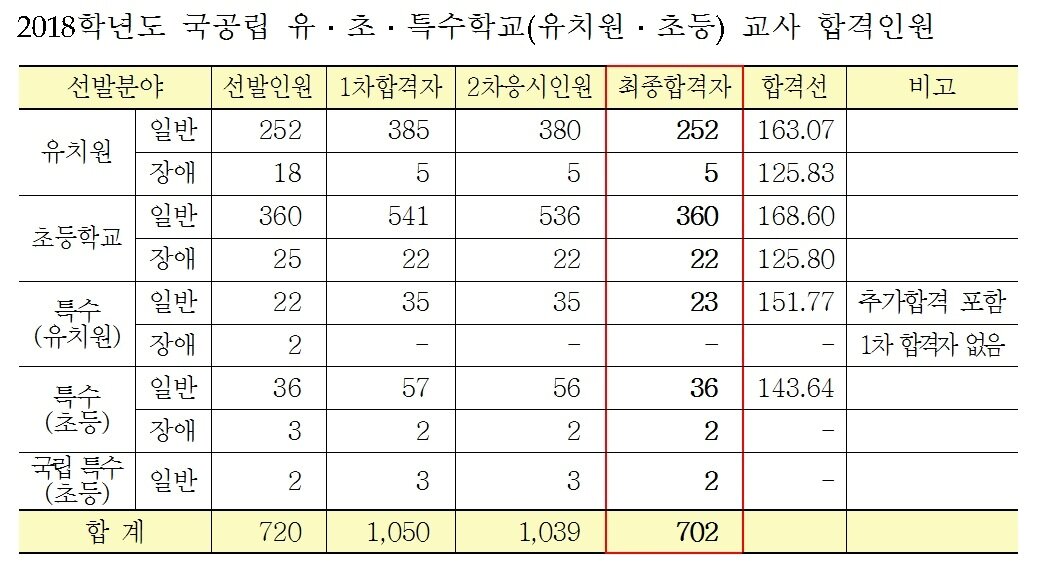 본문 이미지 - 2018학년도 서울지역 국공립 유·초·특수교사 합격현황ⓒ News