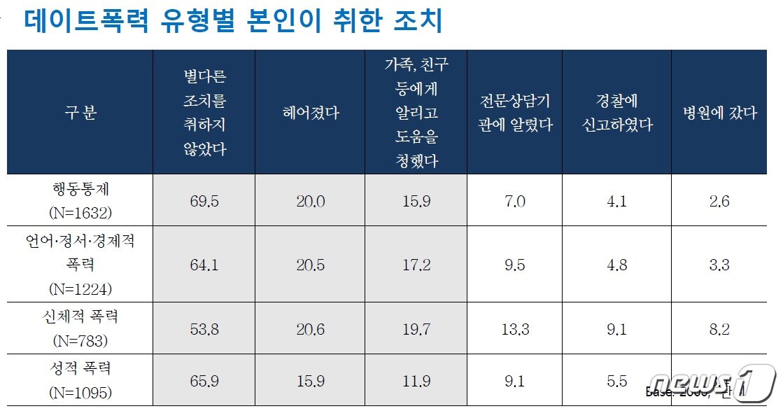 본문 이미지 - 서울시 데이트폭력 실태조사.(서울시 제공) ⓒ News1