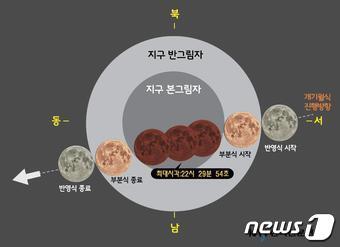 본문 이미지 - 개기 월식 진행과정. (자료 천문연)ⓒ News1