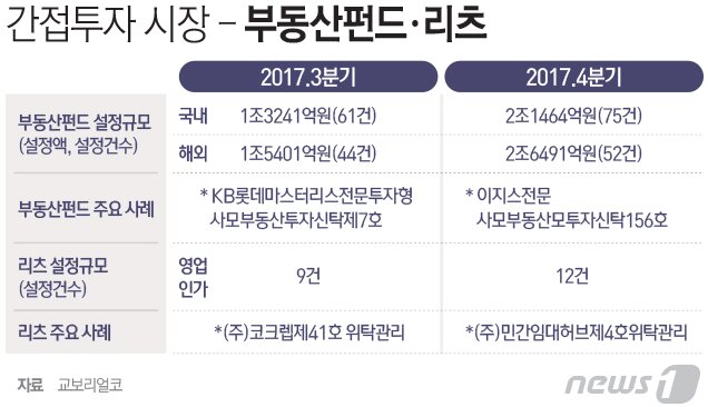 들썩이는 부동산, 부동산펀드·리츠 등 간접투자 '인기' 설정액↑ 들썩이는 부동산, 부동산펀드·리츠 등 간접투자 '인기' 설정액↑