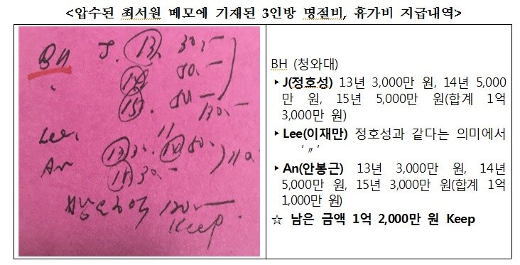 본문 이미지 - 압수된 최서원씨의 메모에 기재된 3인방 명절비, 휴가비 지급내역. (서울중앙지검 제공). ⓒ News1ⓒ News1