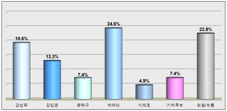 본문 이미지 - 민주당 군산시장 후보 적합도.ⓒ News1