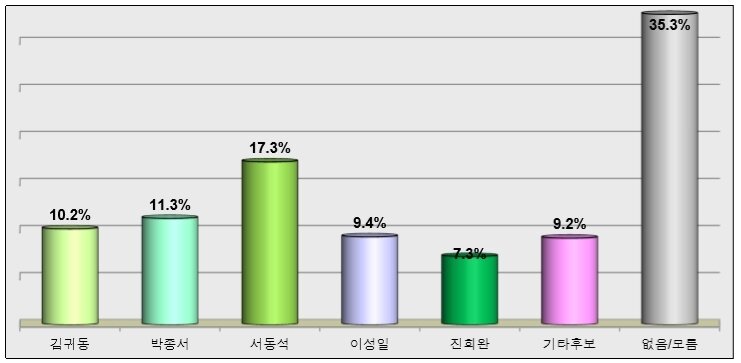 본문 이미지 - 국민의당 군산시장 후보 적합도.ⓒ News1