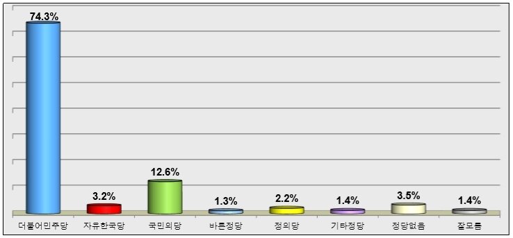 본문 이미지 - 군산시장 정당 지지도.ⓒ News1