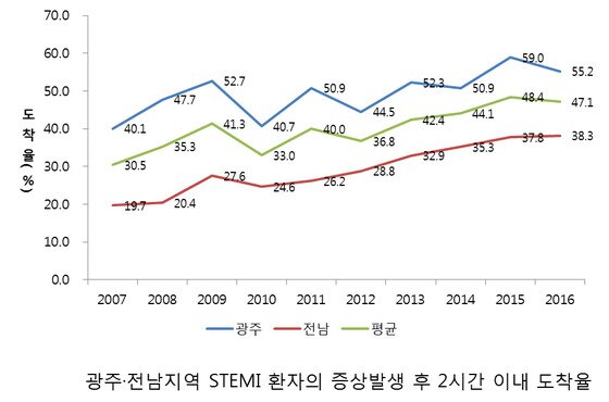 본문 이미지 - 광주전남지역 STEMI 환자의 증상발생 후 2시간 이내 도착률.(전남대병원 제공)2018.10.1/뉴스1 ⓒ News1