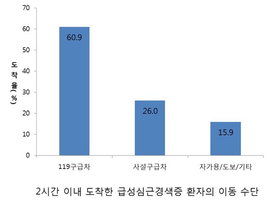 본문 이미지 - 2시간 이내 도착한 급성심근경색증 환자의 이동 수단.(전남대병원 제공)2018.10.1/뉴스1 ⓒ News1 박준배 기자
