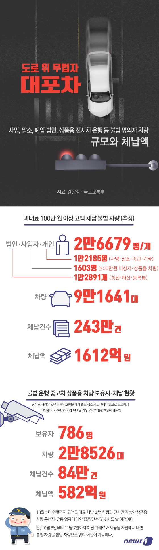 [그래픽뉴스] 대포차(불법 명의 고액체납 차량) 규모