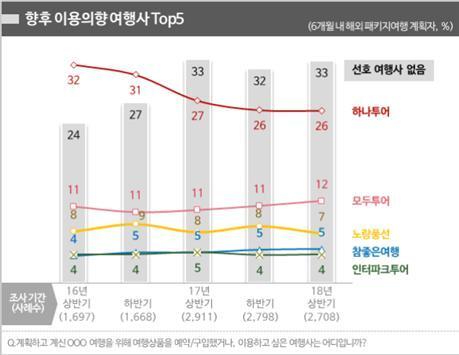 본문 이미지 - 세종대학교 관광산업연구소 및 컨슈머 인사이트 제공ⓒ News1