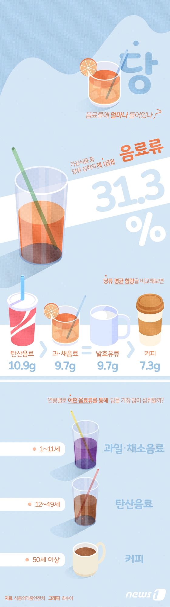 [그래픽뉴스] 당(糖), 음료류에 얼마나 들어있나?