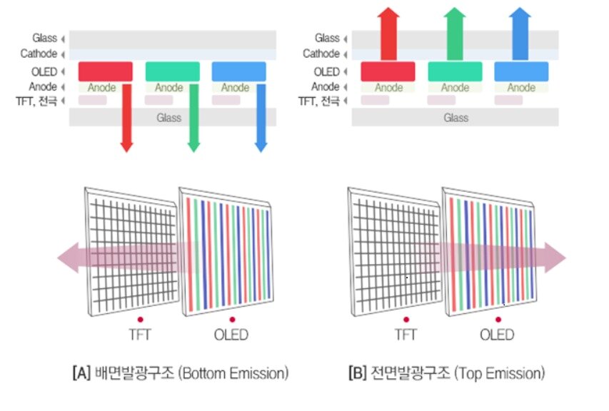 본문 이미지 - 배면발광구조 방식과 전면발광구조 방식. LG전자의 8K OLED TV는 배면발광구조 방식을 채택하고 있다.(자료=LG디스플레이 블로그) ⓒ News1