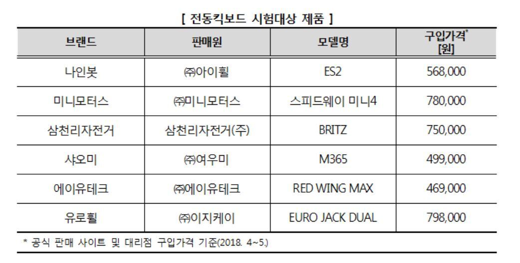 본문 이미지 - 전동킥보드 시험대상 제품 ⓒ News1(제공=한국소비자원)