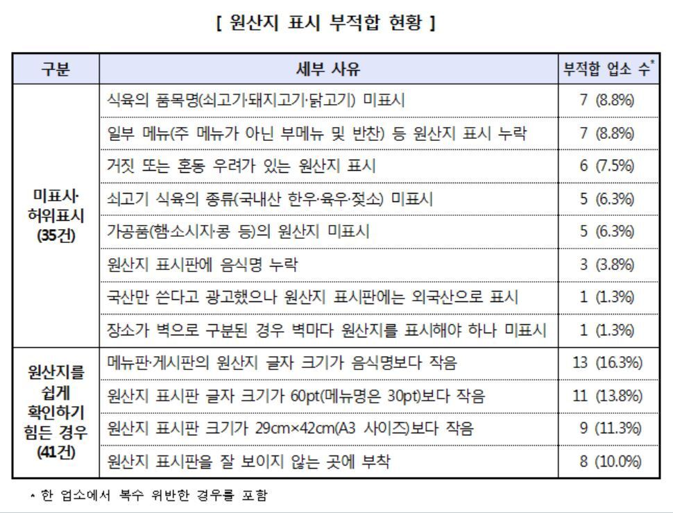 본문 이미지 - 원산지 표시 부적합 현황 ⓒ News1(제공=한국소비자원)