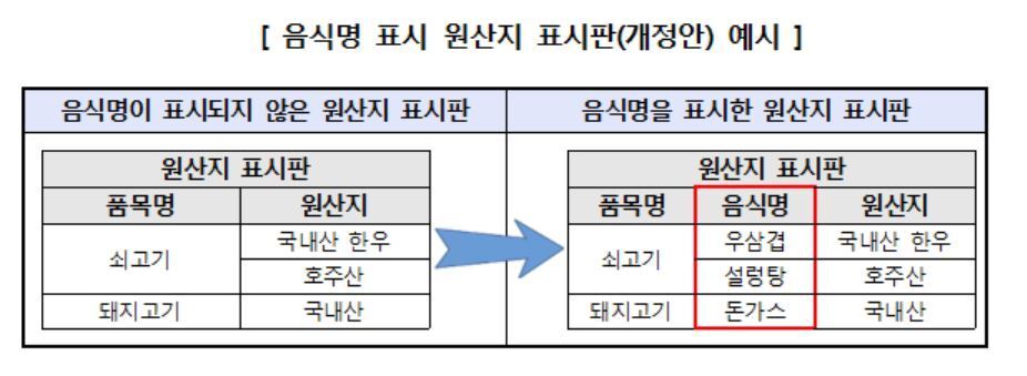 본문 이미지 - 음식명 표시 원산지 표지판(개정안) 예시. ⓒ News1(출처=한국소비자원)