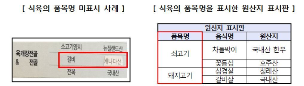 본문 이미지 - 식육의 품목명 미표시 사례와 식육의 품목명을 표시한 원산지 표시판 ⓒ News1(제공=한국소비자원)
