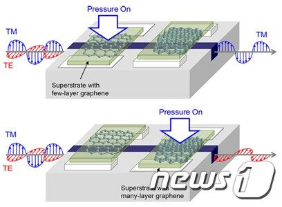 본문 이미지 - 그래핀을 이용한 능동 선택 편광기 작동 개념도(ETRI 제공)ⓒ News1