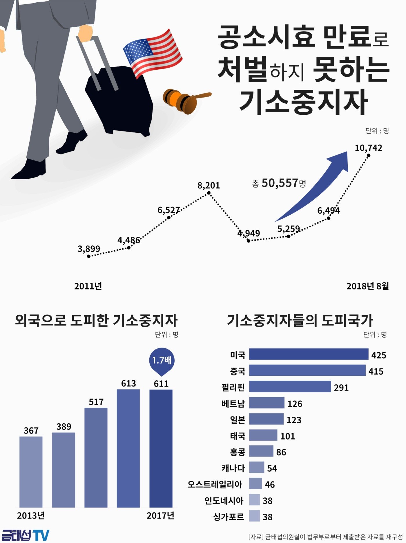 도피 기소중지자 8년간 5만명…올해 8월까지 1만명