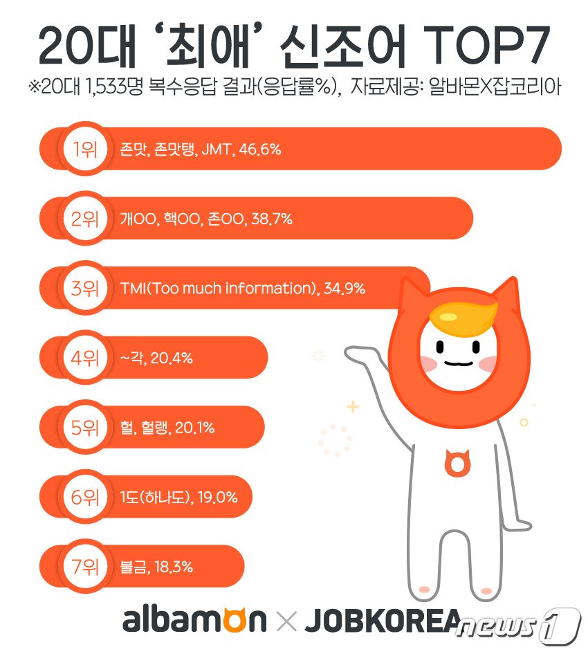 2018년 20대 &#39;최애&#39;&#40;가장 좋아하는&#41; 신조어 TOP 7&#40;잡코리아·알바몬 제공&#41;ⓒ News1