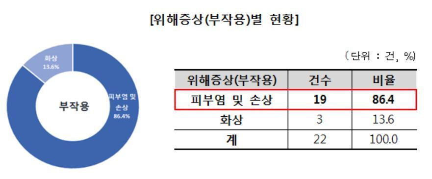 본문 이미지 - 다이어트 패치 위해 증상별 현황 ⓒ News1(제공=한국소비자원)