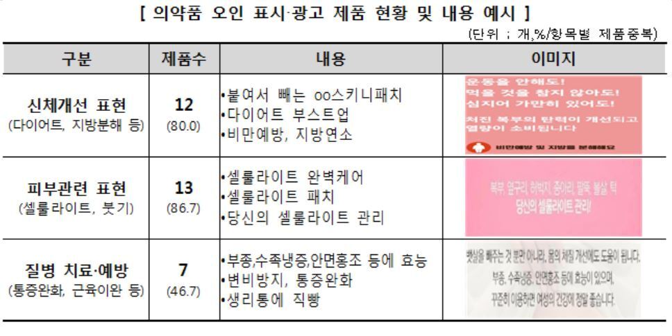 본문 이미지 - 의약품 오인 표시 광고 제품 현황 및 내용 예시 ⓒ News1(제공=한국소비자원)