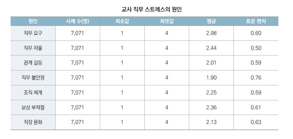 본문 이미지 - 교사 직무 스트레스 원인(한국교육개발원 제공)ⓒ News1